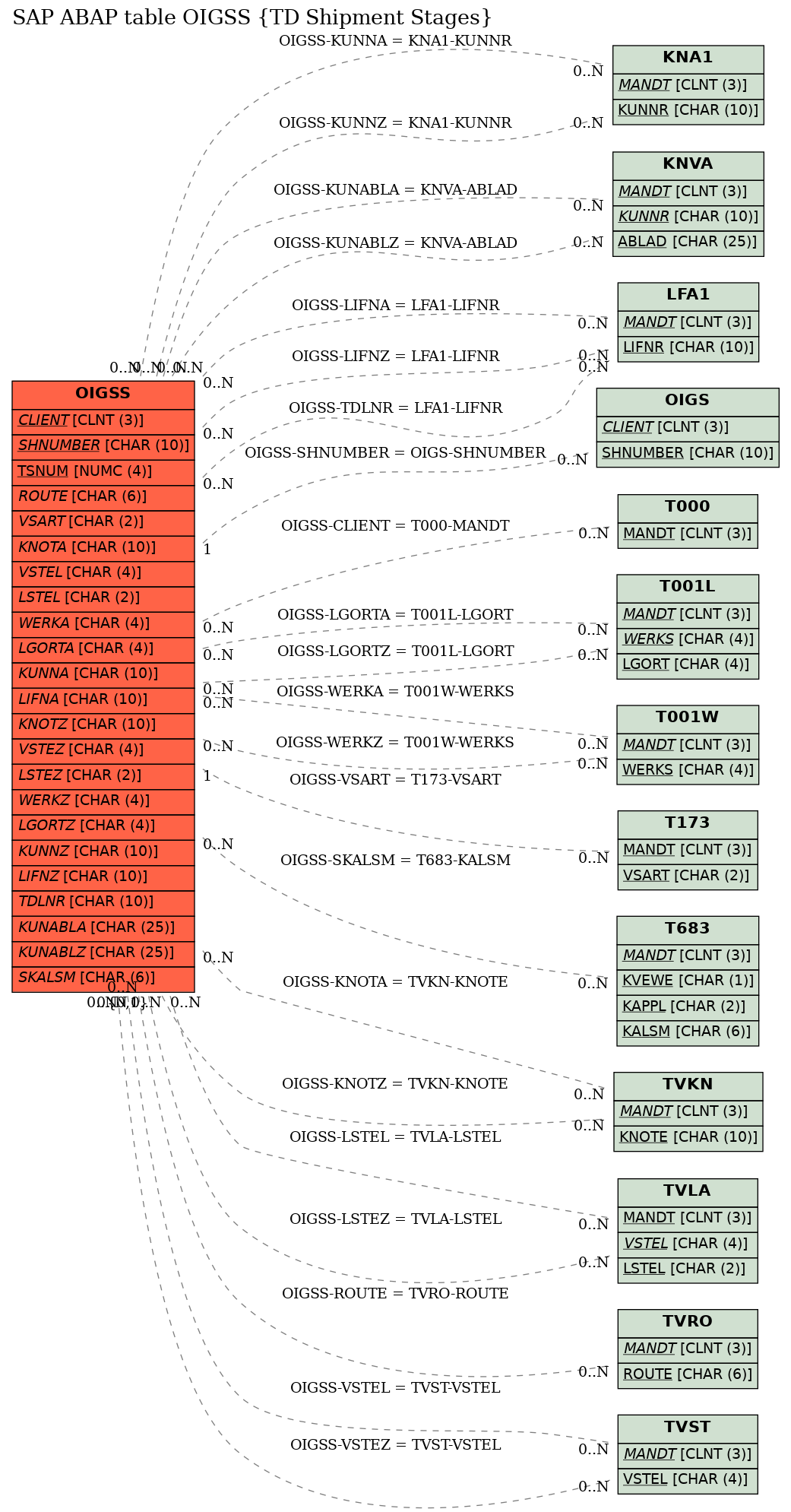 E-R Diagram for table OIGSS (TD Shipment Stages)