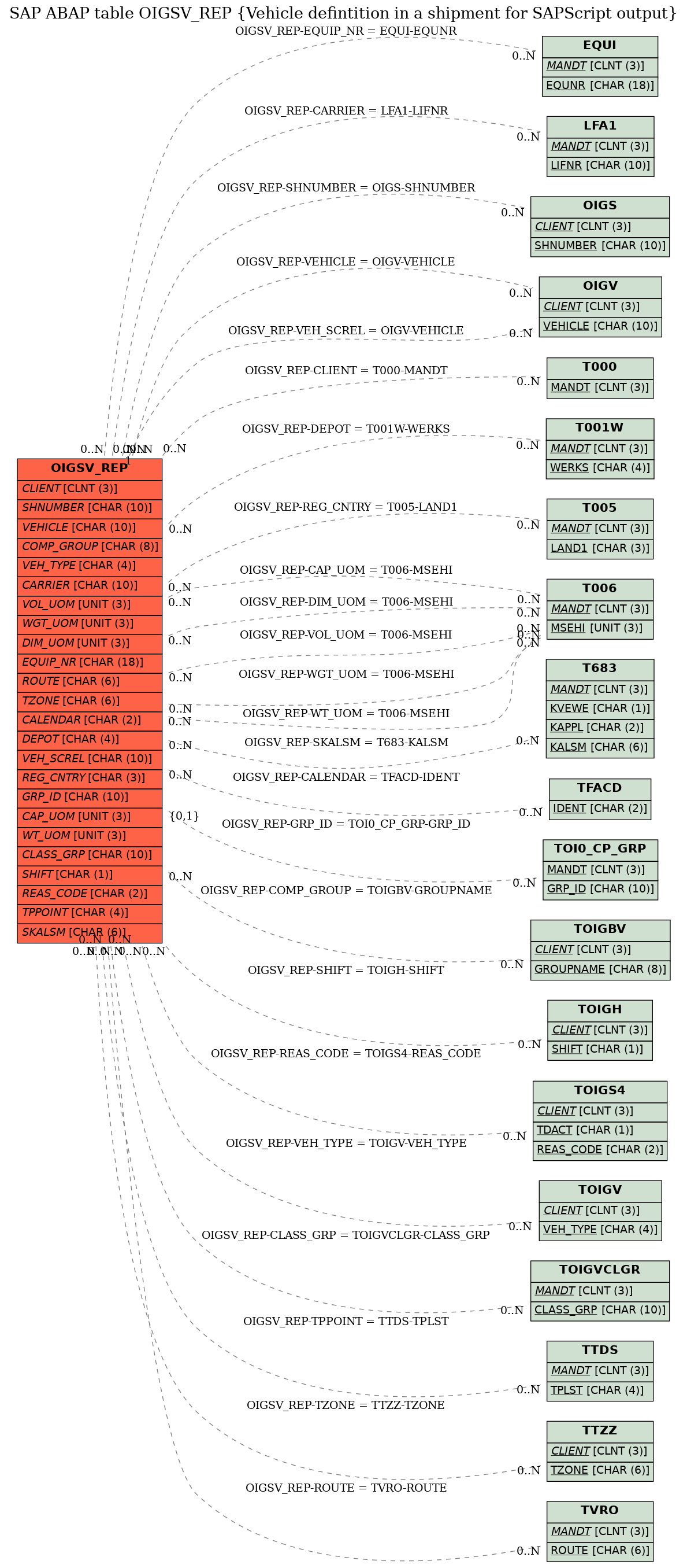 E-R Diagram for table OIGSV_REP (Vehicle defintition in a shipment for SAPScript output)