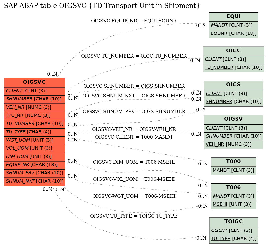 E-R Diagram for table OIGSVC (TD Transport Unit in Shipment)