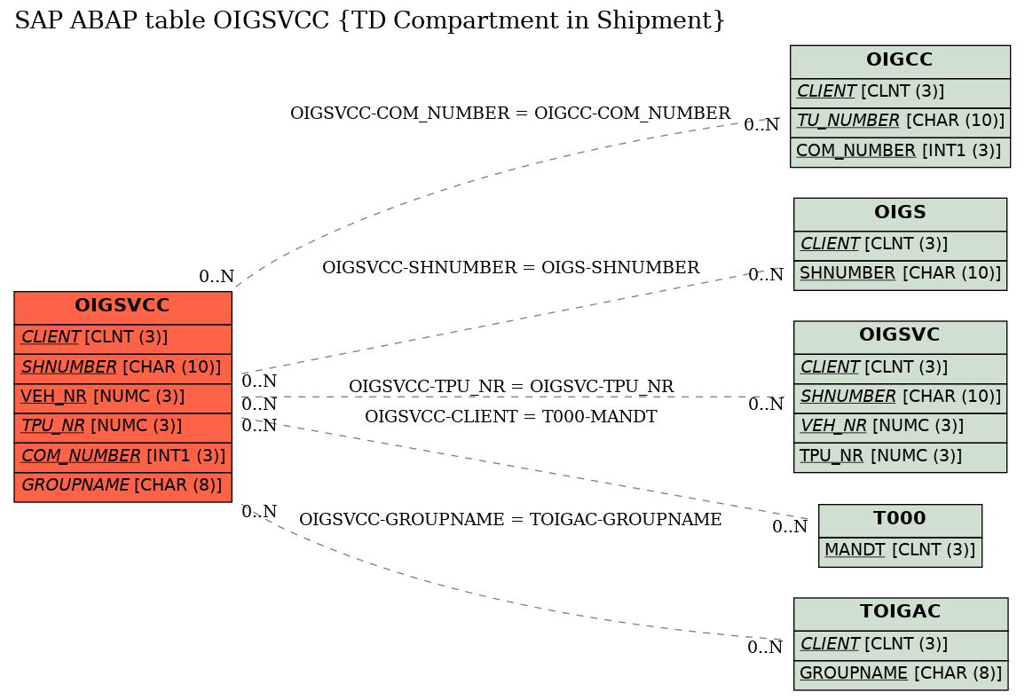 E-R Diagram for table OIGSVCC (TD Compartment in Shipment)