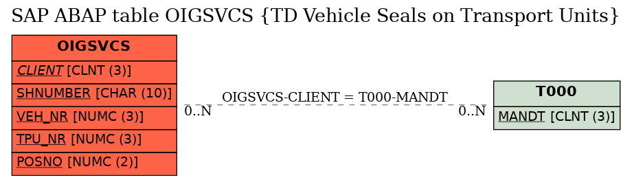 E-R Diagram for table OIGSVCS (TD Vehicle Seals on Transport Units)