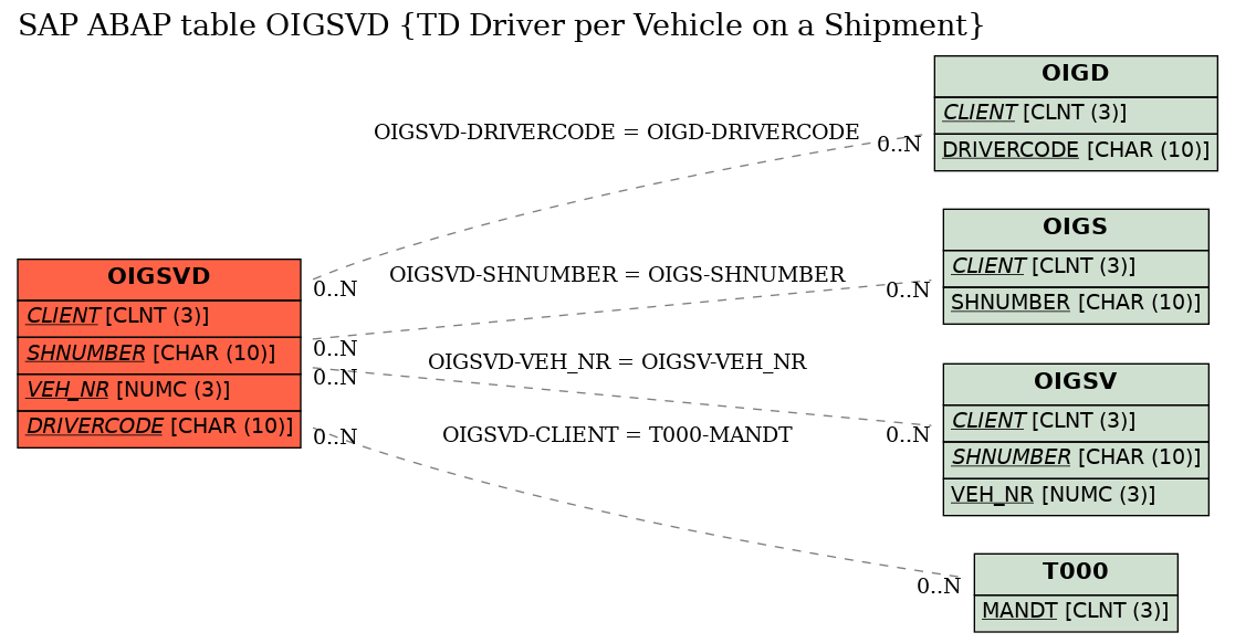 E-R Diagram for table OIGSVD (TD Driver per Vehicle on a Shipment)