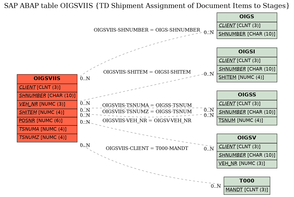 E-R Diagram for table OIGSVIIS (TD Shipment Assignment of Document Items to Stages)