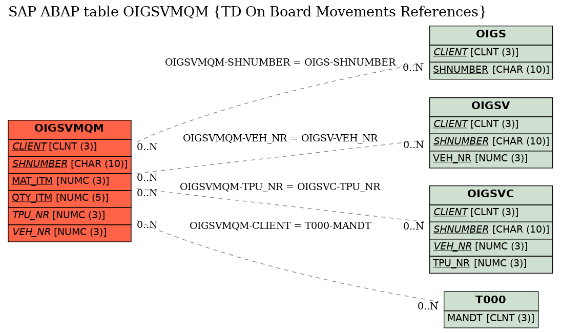 E-R Diagram for table OIGSVMQM (TD On Board Movements References)