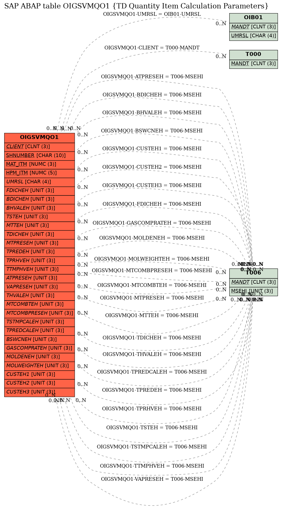 E-R Diagram for table OIGSVMQO1 (TD Quantity Item Calculation Parameters)