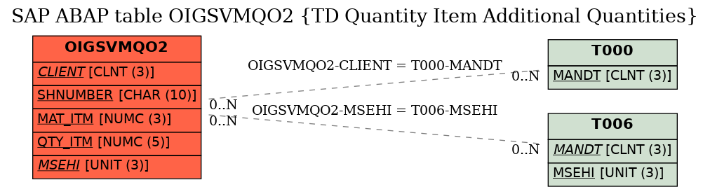 E-R Diagram for table OIGSVMQO2 (TD Quantity Item Additional Quantities)