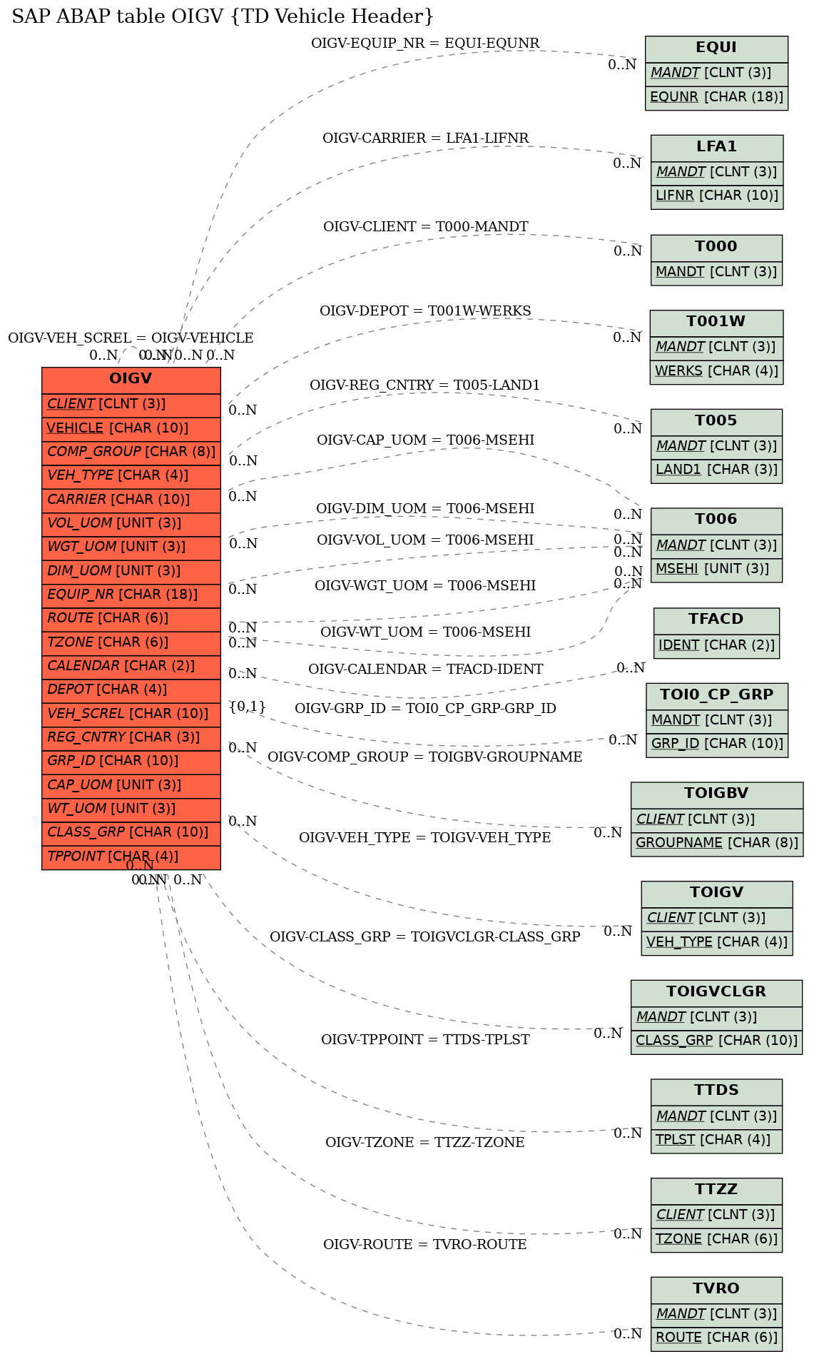 E-R Diagram for table OIGV (TD Vehicle Header)