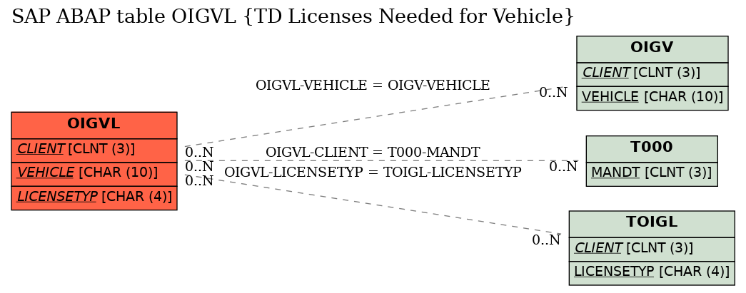 E-R Diagram for table OIGVL (TD Licenses Needed for Vehicle)