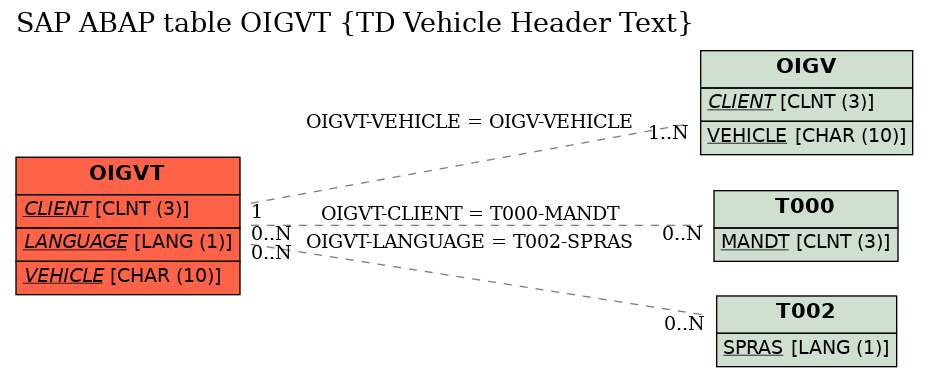 E-R Diagram for table OIGVT (TD Vehicle Header Text)