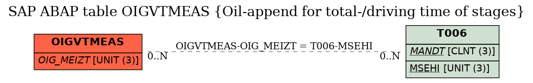 E-R Diagram for table OIGVTMEAS (Oil-append for total-/driving time of stages)