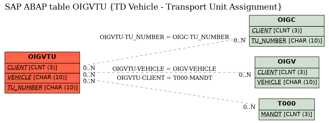 E-R Diagram for table OIGVTU (TD Vehicle - Transport Unit Assignment)