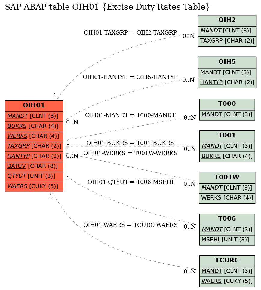 E-R Diagram for table OIH01 (Excise Duty Rates Table)