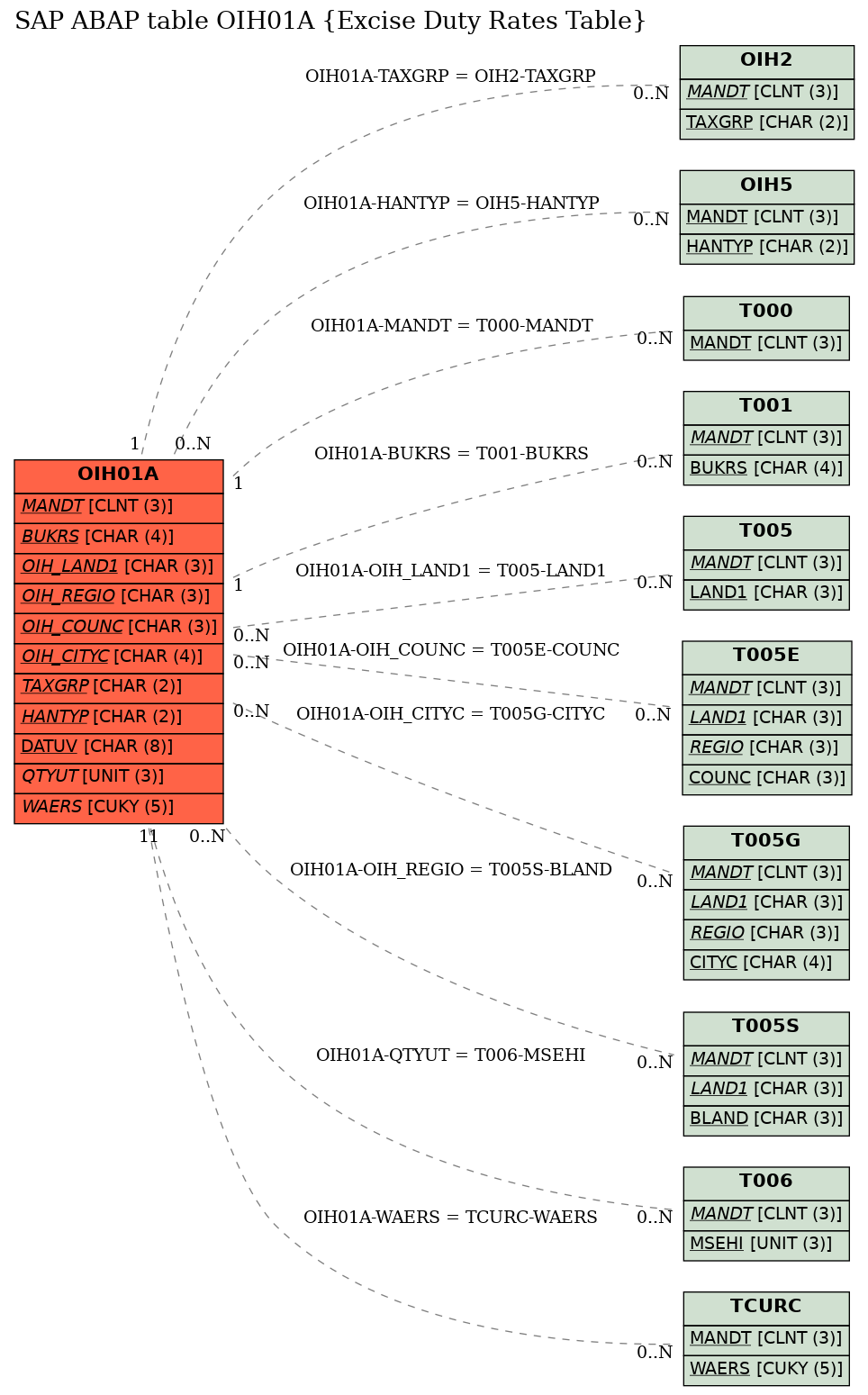 E-R Diagram for table OIH01A (Excise Duty Rates Table)