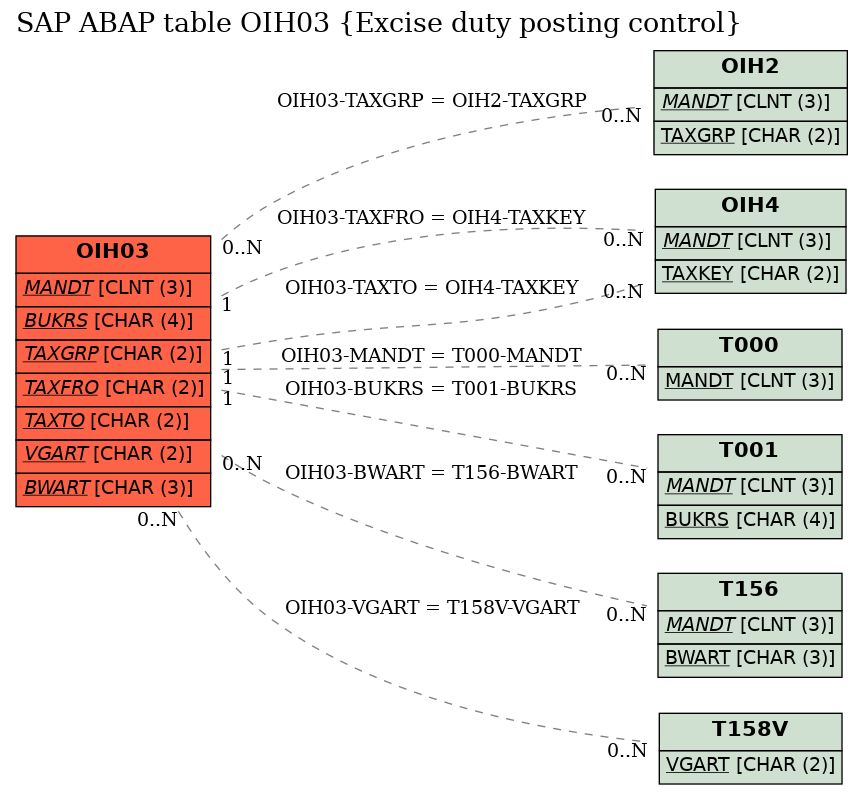 E-R Diagram for table OIH03 (Excise duty posting control)