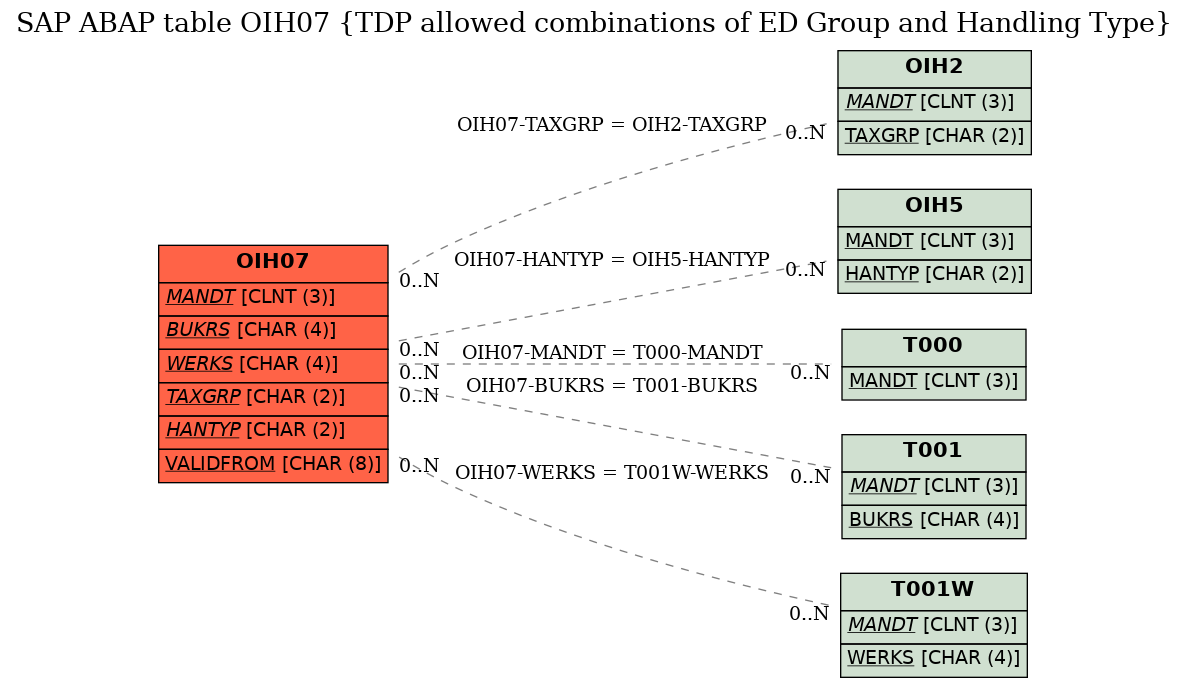 E-R Diagram for table OIH07 (TDP allowed combinations of ED Group and Handling Type)