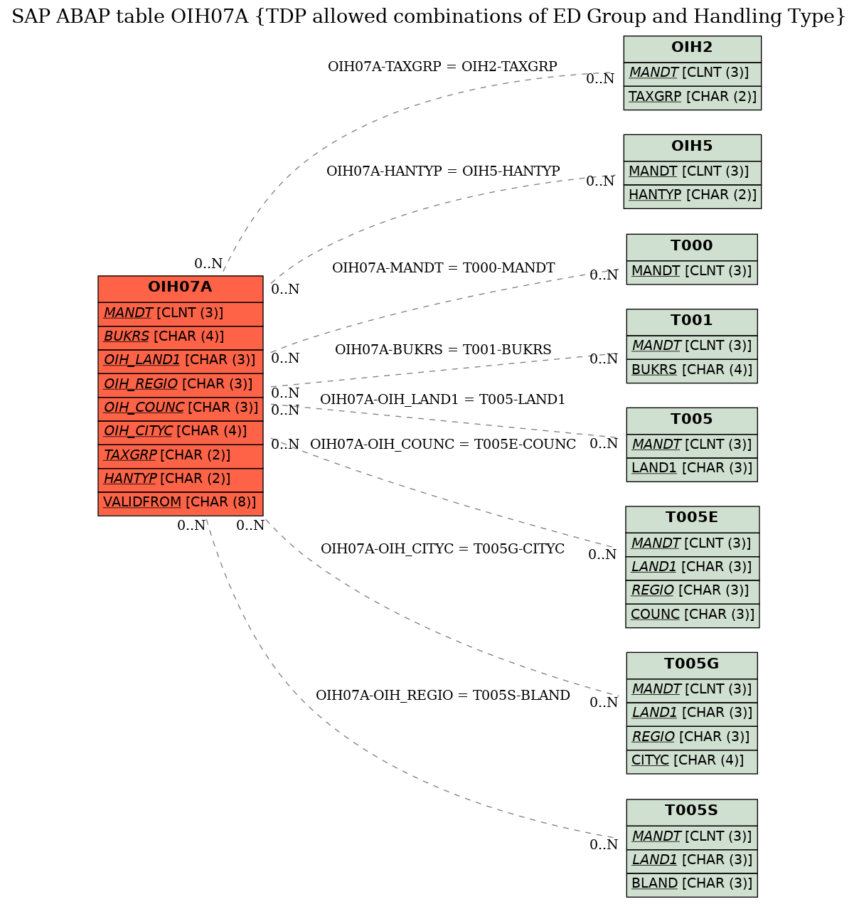 E-R Diagram for table OIH07A (TDP allowed combinations of ED Group and Handling Type)