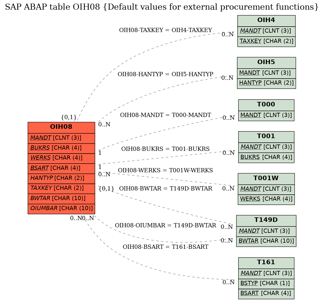 E-R Diagram for table OIH08 (Default values for external procurement functions)