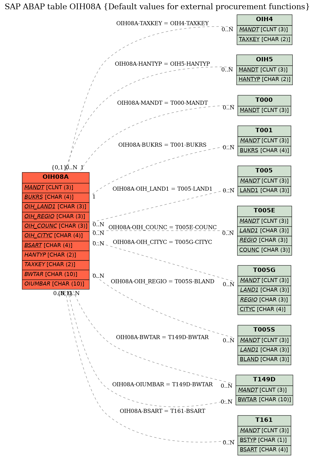 E-R Diagram for table OIH08A (Default values for external procurement functions)