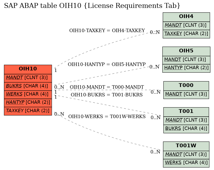 E-R Diagram for table OIH10 (License Requirements Tab)