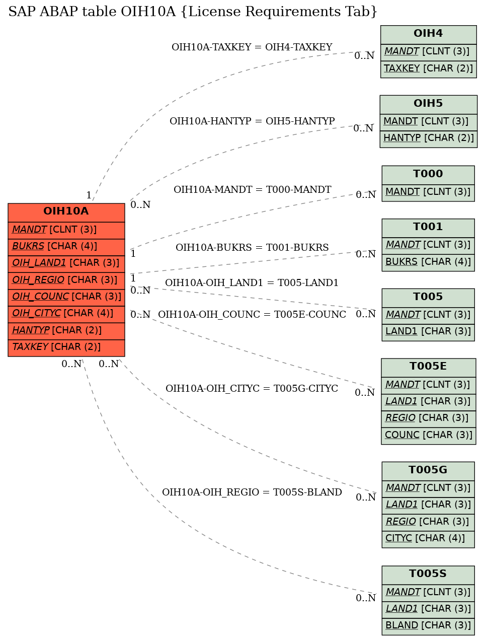 E-R Diagram for table OIH10A (License Requirements Tab)