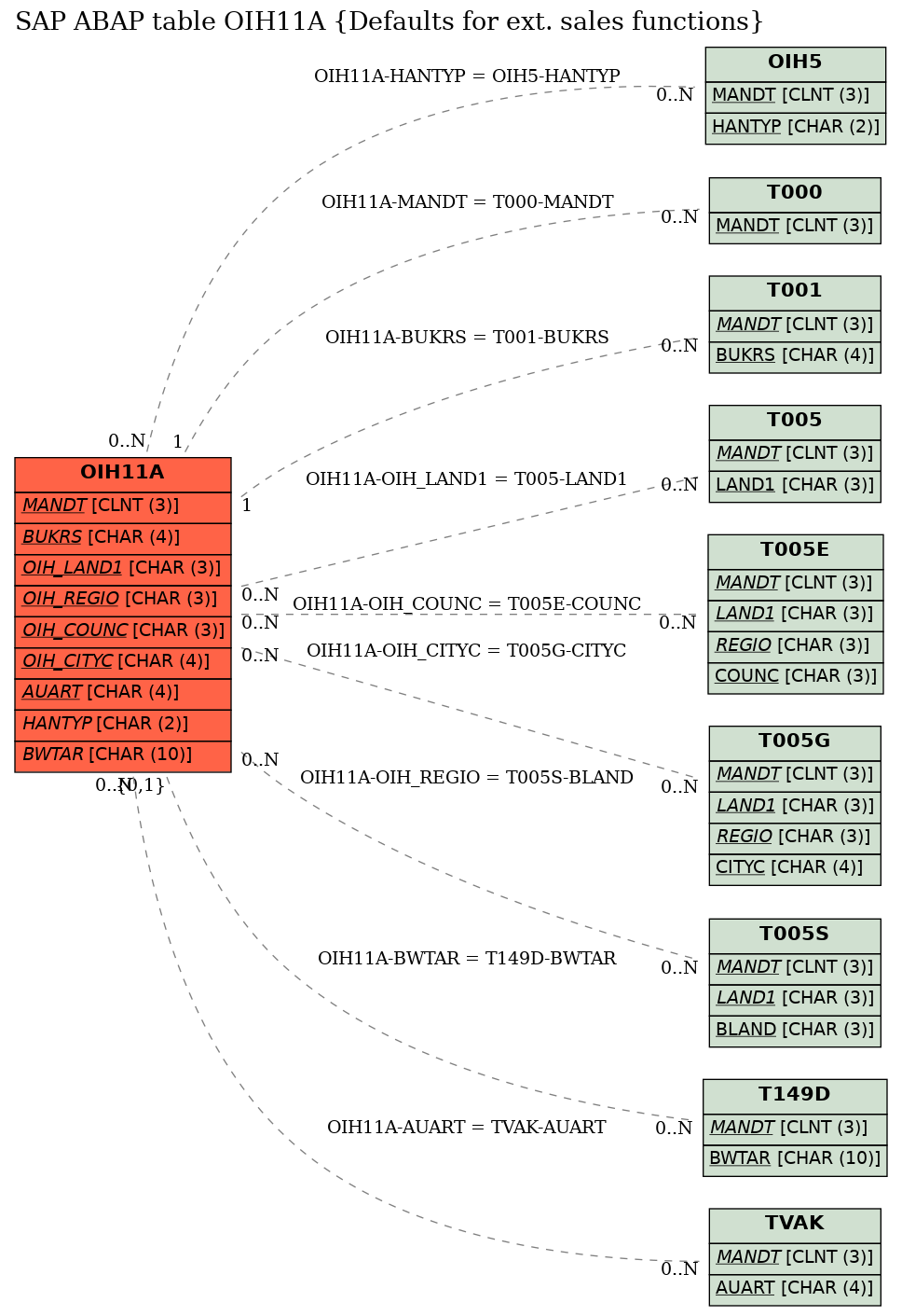 E-R Diagram for table OIH11A (Defaults for ext. sales functions)