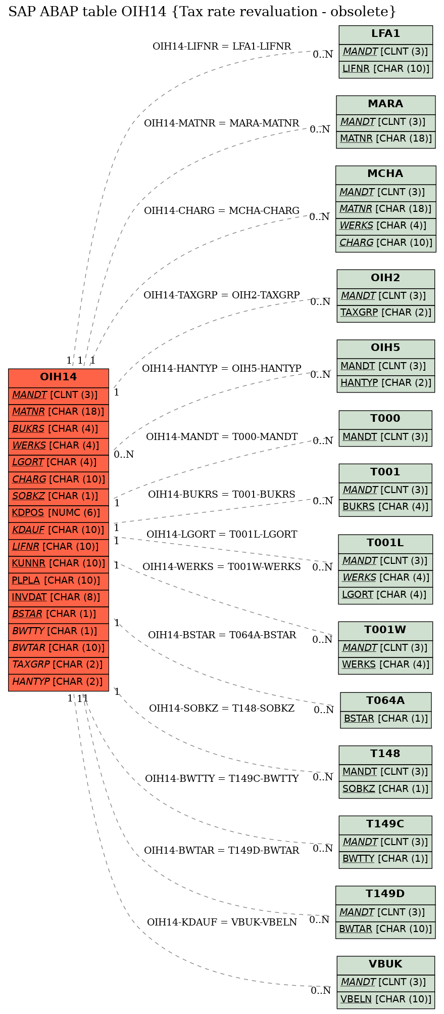 E-R Diagram for table OIH14 (Tax rate revaluation - obsolete)