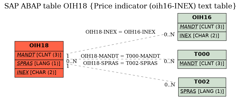 E-R Diagram for table OIH18 (Price indicator (oih16-INEX) text table)