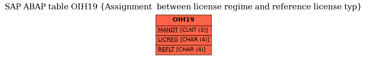 E-R Diagram for table OIH19 (Assignment  between license regime and reference license typ)