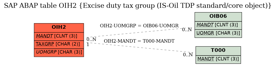 E-R Diagram for table OIH2 (Excise duty tax group (IS-Oil TDP standard/core object))