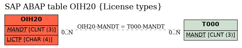 E-R Diagram for table OIH20 (License types)