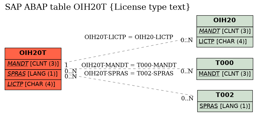 E-R Diagram for table OIH20T (License type text)