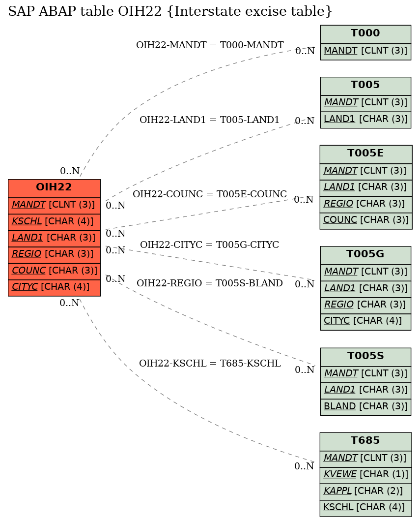 E-R Diagram for table OIH22 (Interstate excise table)