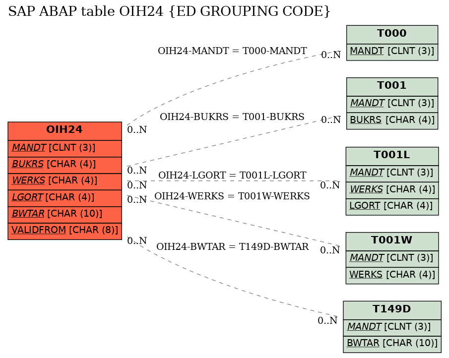 E-R Diagram for table OIH24 (ED GROUPING CODE)