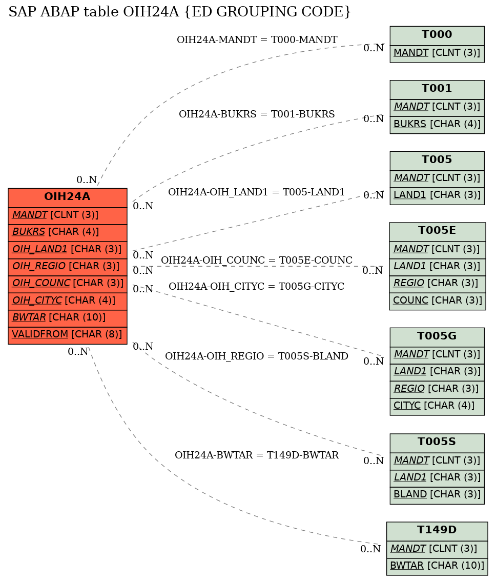 E-R Diagram for table OIH24A (ED GROUPING CODE)