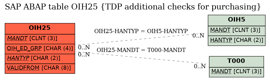 E-R Diagram for table OIH25 (TDP additional checks for purchasing)