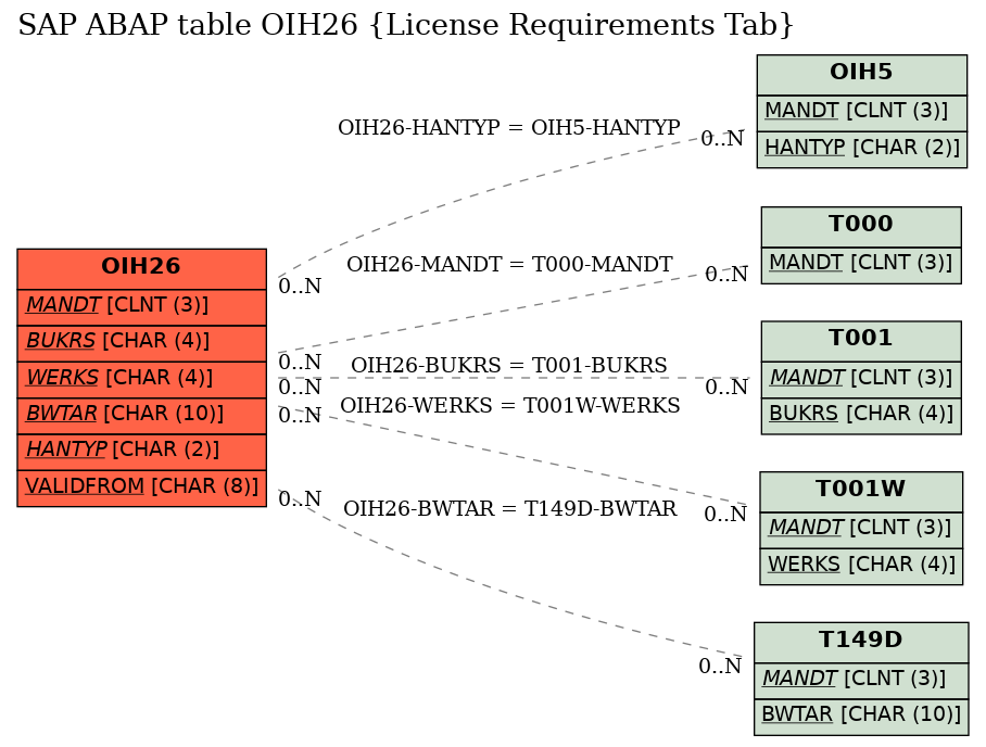 E-R Diagram for table OIH26 (License Requirements Tab)