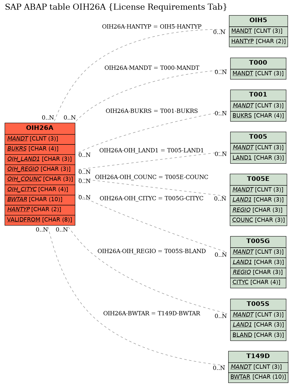 E-R Diagram for table OIH26A (License Requirements Tab)