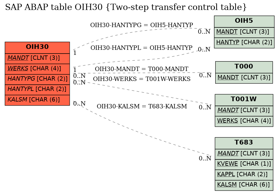 E-R Diagram for table OIH30 (Two-step transfer control table)