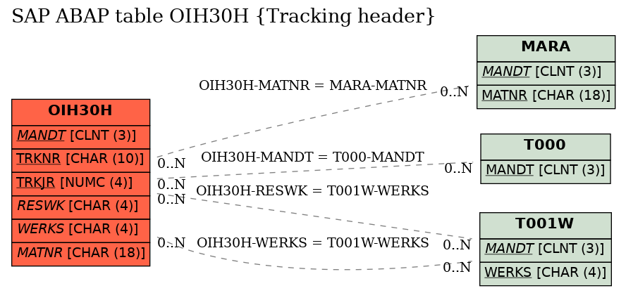 E-R Diagram for table OIH30H (Tracking header)