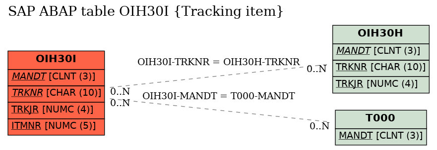 E-R Diagram for table OIH30I (Tracking item)