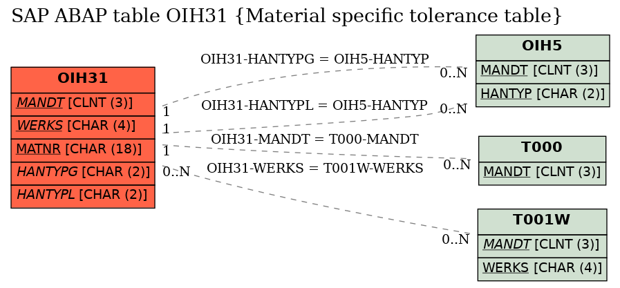 E-R Diagram for table OIH31 (Material specific tolerance table)