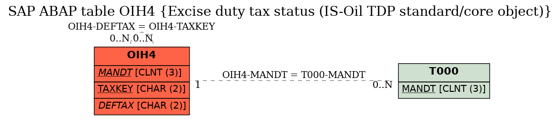 E-R Diagram for table OIH4 (Excise duty tax status (IS-Oil TDP standard/core object))