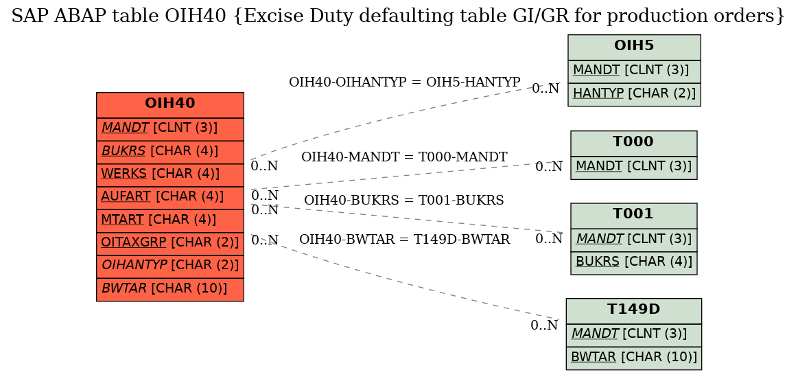 E-R Diagram for table OIH40 (Excise Duty defaulting table GI/GR for production orders)