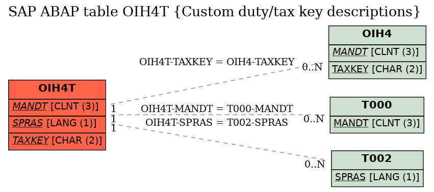 E-R Diagram for table OIH4T (Custom duty/tax key descriptions)