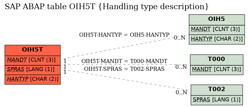 E-R Diagram for table OIH5T (Handling type description)