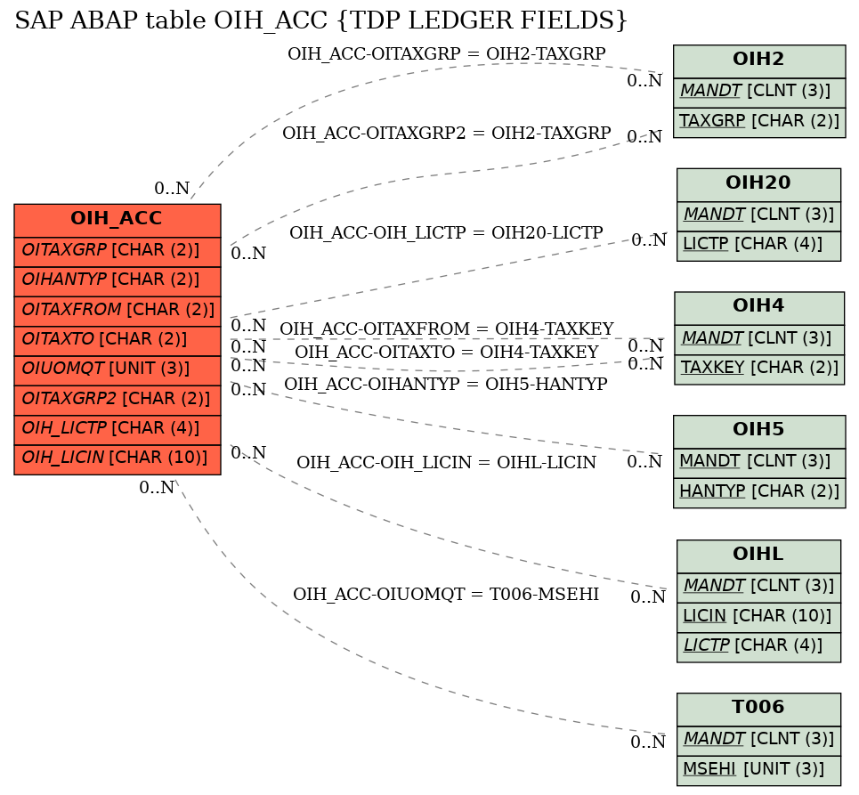 E-R Diagram for table OIH_ACC (TDP LEDGER FIELDS)