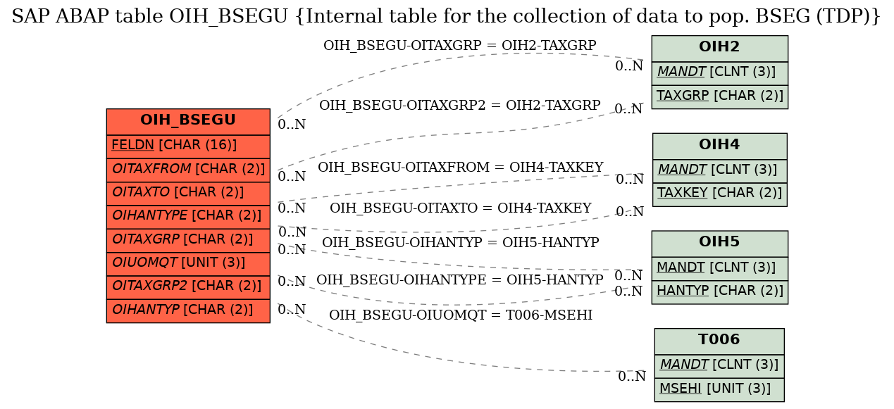 E-R Diagram for table OIH_BSEGU (Internal table for the collection of data to pop. BSEG (TDP))