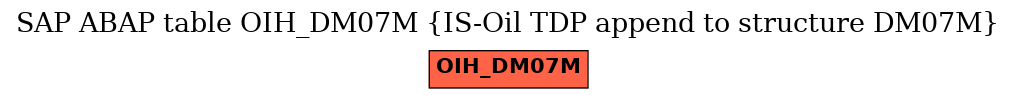 E-R Diagram for table OIH_DM07M (IS-Oil TDP append to structure DM07M)