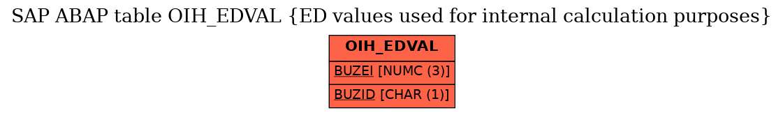 E-R Diagram for table OIH_EDVAL (ED values used for internal calculation purposes)