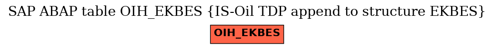 E-R Diagram for table OIH_EKBES (IS-Oil TDP append to structure EKBES)